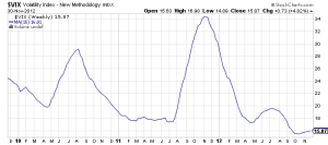 VIX TREND Not CONFIRMING