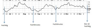 Wait for Fed Mtg Dec 18