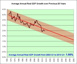 Long-Term Real GDP Growth