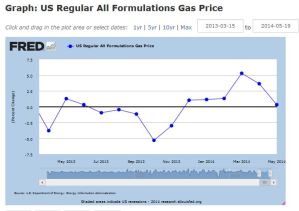 Inflation Falling May