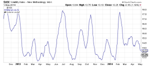 Vix below 13 and above 17