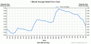 Gas Buddy Falling Quickly