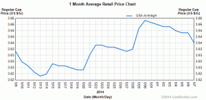 Gas Buddy Peak May30