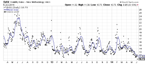 Lowest VIX since March 2013