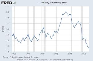 M2 Money Velocity