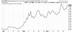 TLT_SPY 2011