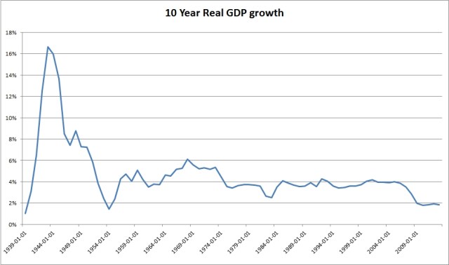 GDP growth