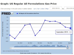 Inflation falling Sep 2014