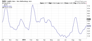 VIX rising Sep 2014