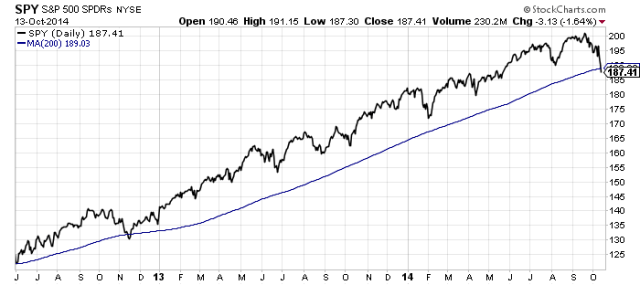 189 is 200dma