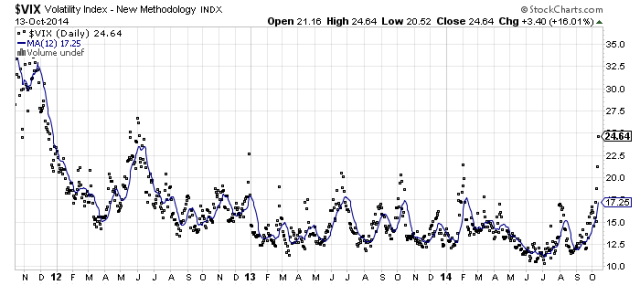 Early Jun 2012 VIX higher