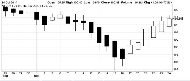 Even Oct 22 had a fat green bar