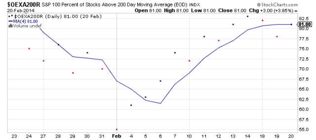 Feb OEX dot must cross