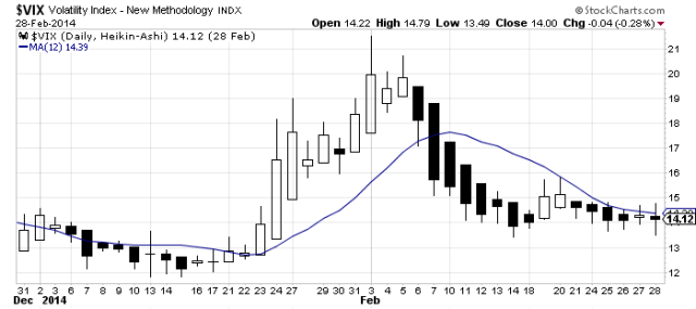 VIX JanFeb2014