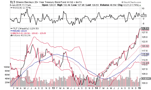 TLT bull market since Jan