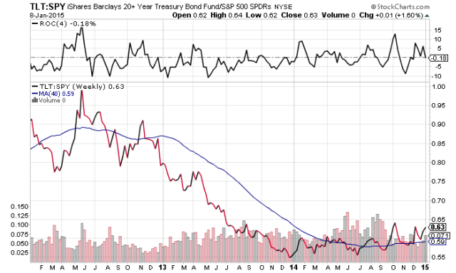 TLT SPY ratio shows no blowoff yet