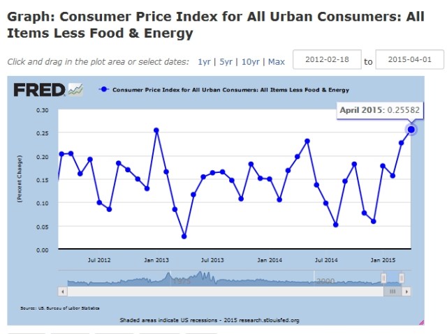 Monthly Core Inflation rise