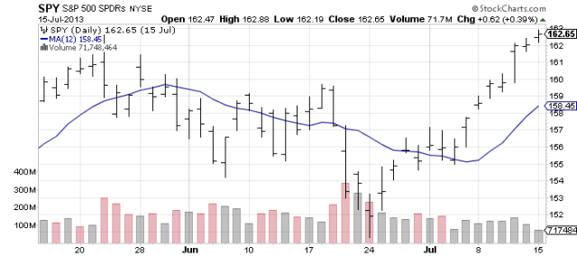SPY mayjul 2013 OHLC