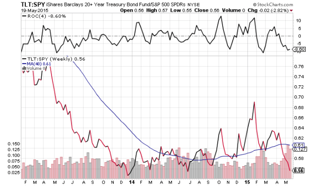 TLT at bottom end of range