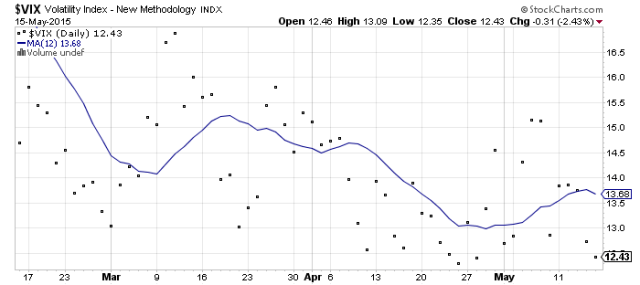 VIX 12dma May 2015