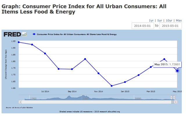 CoreinflationMay2015