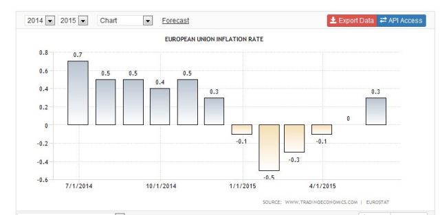 Eurozone Inflation Bounces Back