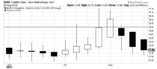 Last Year summer vix 2014