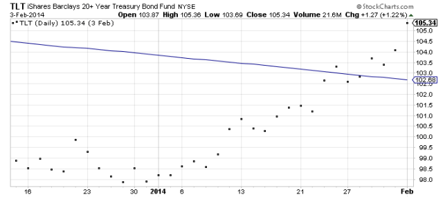 Taper announcement Dec 2013