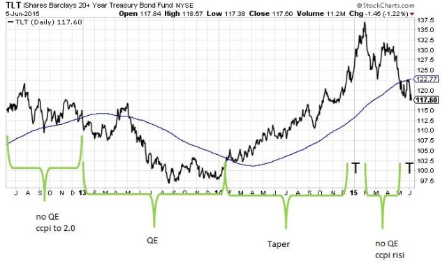 TLT 200dma