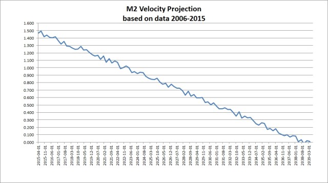 M2 money velocity projection 2015