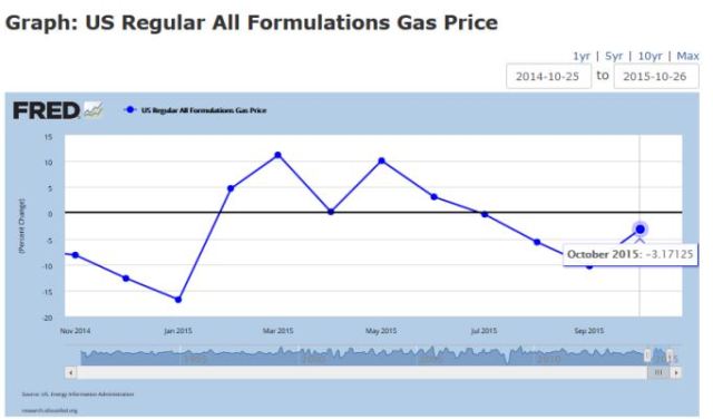 Monthly Gas Rebound
