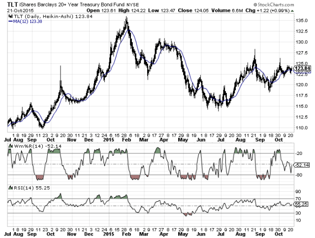 Red needed before green