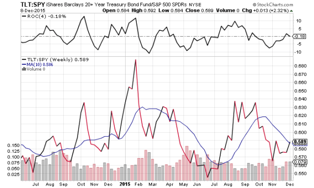 TLT to spy dec 2015