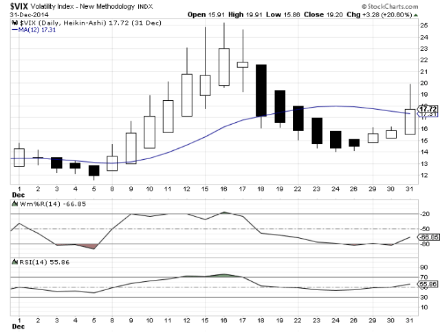 VIX Dec 2014