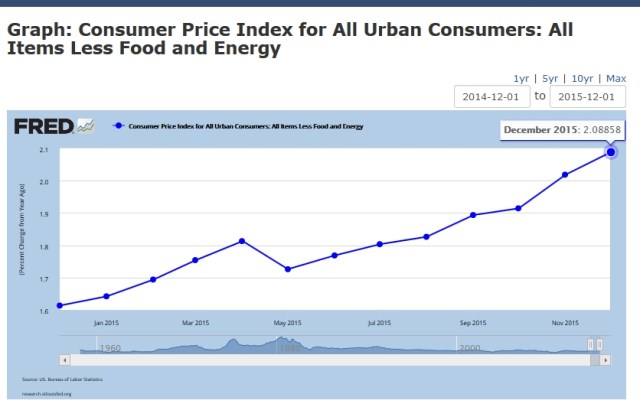Core inflation 2.08