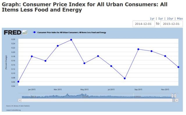 Mo inflation falling