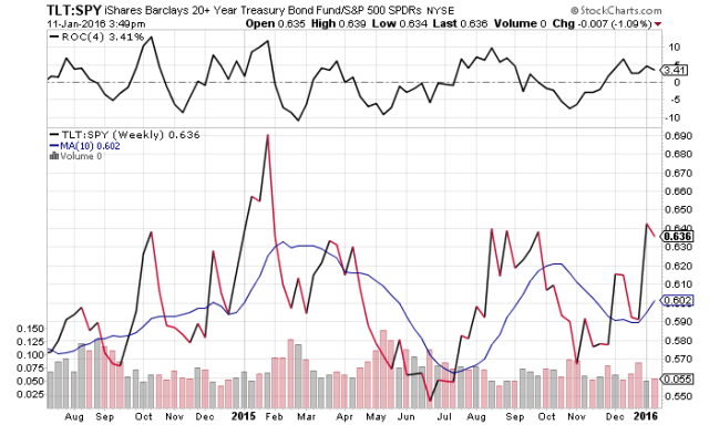 TLT to SPY looks the same