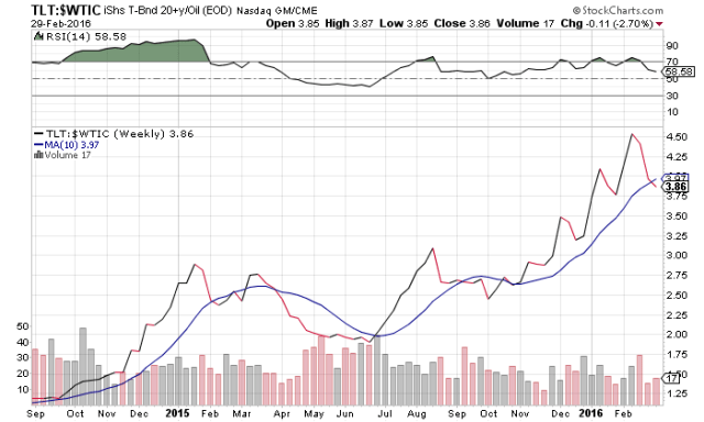 Leading Indicator for TLT
