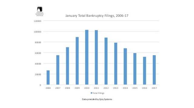 bankruptcies-turn