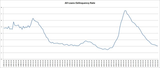 delinquency-rates