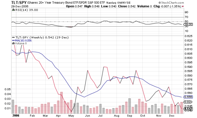 risk-on-2006-tlt-spy