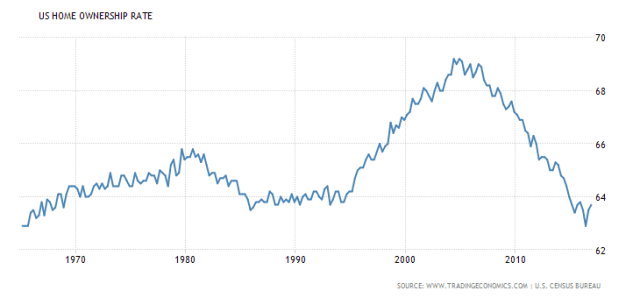 united-states-home-ownership-rate