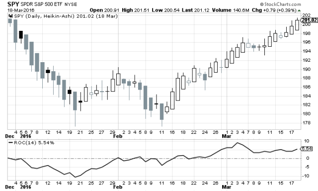 spy-rebounds-mar-2016