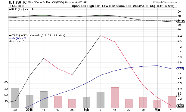 transition-to-risk-on-feb-22